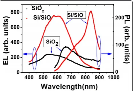Figure 3 The PL and EL spectra from one Si/SiO sample andthe sample of SiO2.