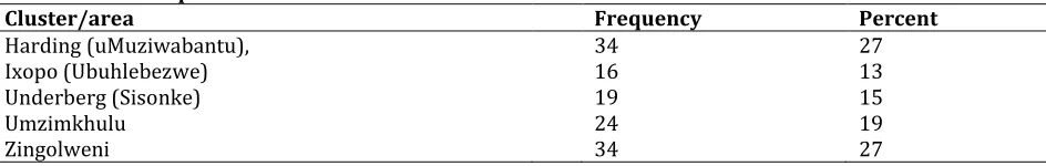 Table 1: The Sample Profile Used 