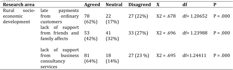 Table 6: Research area 