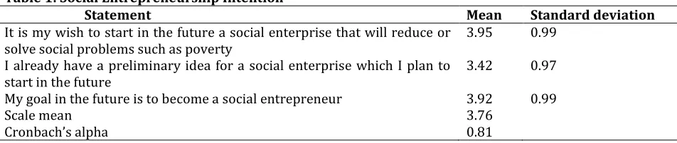 Table 1: Social Entrepreneurship Intention 