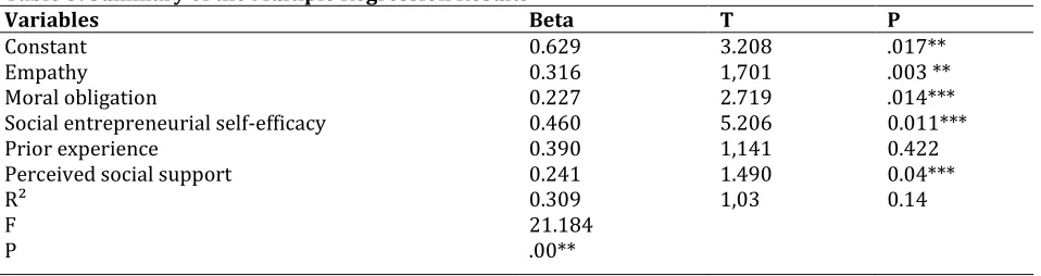Table 3: Summary of the Multiple Regression Results   Variables  Beta 
