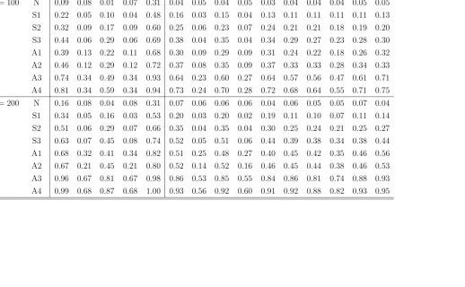 Table 2: Empirical Rejection Frequencies of Normality Tests Under M1