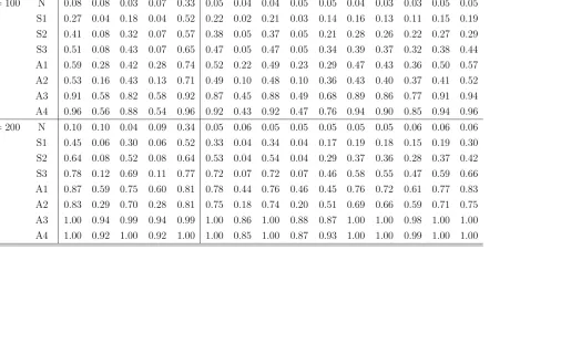 Table 4: Empirical Rejection Frequencies of Normality Tests Under M3