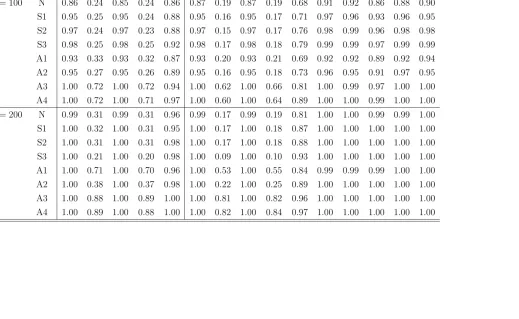 Table 7: Empirical Rejection Frequencies of Normality Tests Under M6