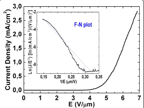 Table 1 Comparison of the field emission propertiesbetween the different ZnO nanostructures