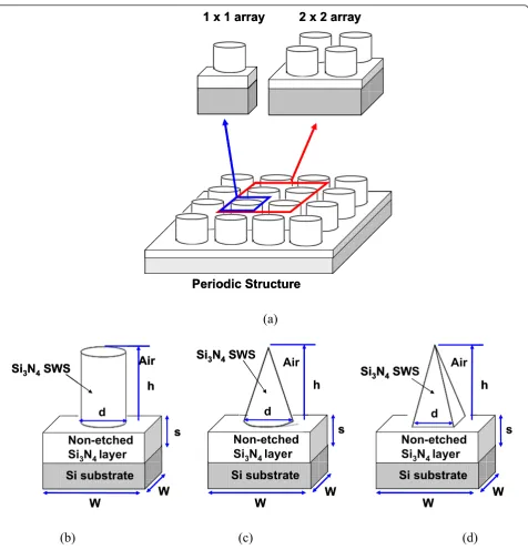 Figure 1 (a) Plot of the periodic structure of Si3N4 SWS with 1 × 1 and 2 × 2 arrays as unit cell