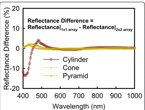 Figure 2 Plot of the difference of reflectance spectrum of Si3N4SWS with the cylinder-, the right circular cone-, and the squarepyramid-shaped structures as well as two different periodicalconfigurations: 1 × 1 (solid line) and 2 × 2 arrays (dashed line)in the 3D FEM simulation.