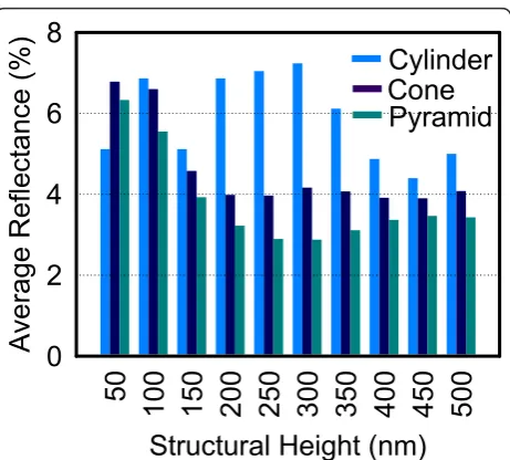 Figure 5 Plot of the average reflectance among the studied500 nmthree shapes of Si3N4 SWS with heights varying from 50 to.