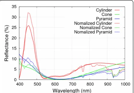 Figure 7 Plot of the reflected power density among threedifferent shapes.