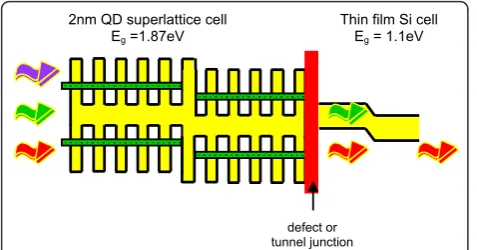 Figure 1 Si nanostructure/Silicon tandem cell. The nanostructurecell consists of a multilayer structure of Si QDs in an amorphousdielectric matrix, with a junction between p-type and n-typematerial, all connected by a defect tunnel junction to a thin-film Sicell.