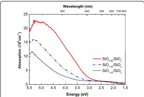 Figure 3 Room temperature absorption coefficient of annealedThere is a strongly absorbing region at energies above 3 eV, inwhich absorption increases with the Si content of the layers, and aweakly absorbing region at less than 3 eV, which is not stronglySiOx/SiO2 multilayer films with various x (1,100°C, 1 h; [11]).affected by Si content.