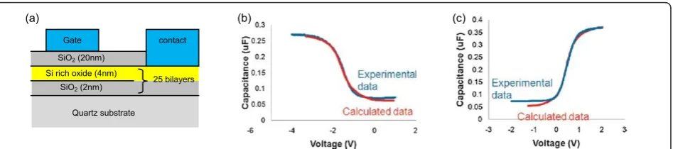 Figure 4 MOS samples, B-doped Si-rich oxide and P-doped Si-rich oxidenegative bias and hence n-type behaviour