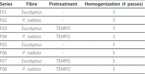 Table 1 Films were made from each series of thefibrillated materials