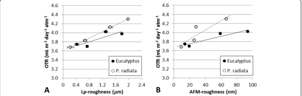 Figure 2 SEM structural analysis. (A) SEM thickness. (B) SEM roughness. The average values are given with the corresponding 95% confidenceinterval.