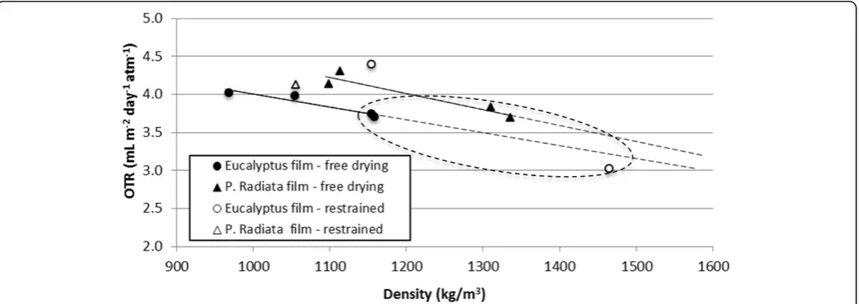 Figure 4 OTR as a function of density for films with a grammage of 20 g/m2. OTR was measured at 50% relative humidity