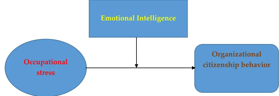 Figure 1: Emotional Intelligence as a Moderator of the Relationship between Occupational Stress and Organizational Citizenship Behavior 
