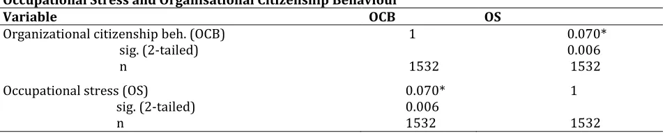 Table 1: A Summary Table of Pearson Correlation Analysis Showing the Relationship between Occupational Stress and Organisational Citizenship Behaviour  