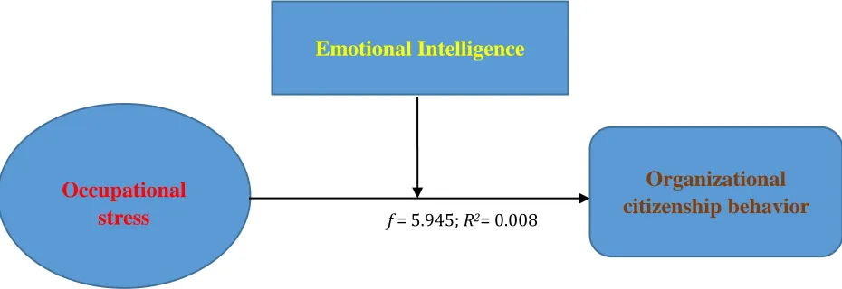 Figure 3: Emotional Intelligence as a Moderator of the Relationship between Occupational Stress and Organizational Citizenship Behavior    