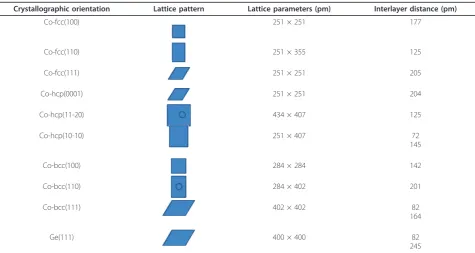 Table 1 Geometrical characteristics of low-index Co crystallographic planes in bcc, fcc, and hcp structures.