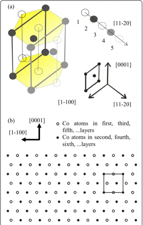 Figure 2 Schematic diagram of hcp structure. (a) Numberedballs represent atoms which belong to successive atomic layers,perpendicular to [11-20] crystallographic direction