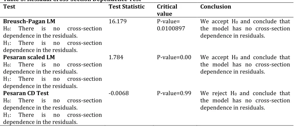 Table 5: Residual Cross-Section Dependence Test 