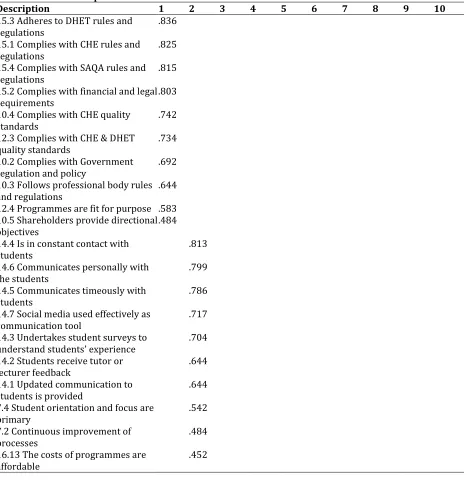 Table 4: Rotated Component Matrix 