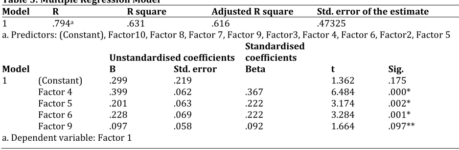 Table 5: Multiple Regression Model  