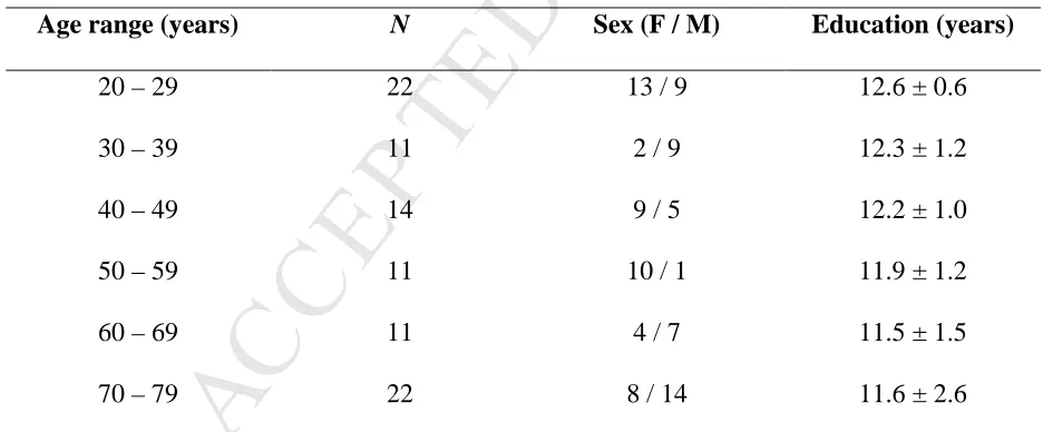 Table 2. Behavioral results and their correlation with age 