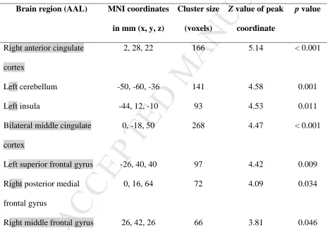 Table 3.MANUSCRIPT Cingulo-opercular network clusters whose iFC significantly decreases with age 