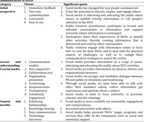 Table 1: Key Social Media Attributes Experienced by the Public Relations Practitioners in Using for Communication in NGOs  Category Theme Significant quote 