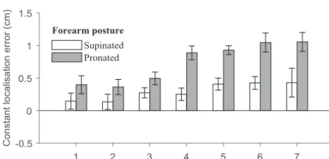 Figure 2 shows a bias to perceive tactile stimuli as being fartheranticlockwise than they actually were, both in the supinated pos-ture (M: 0.30 cm, SD: 0.53), t(19) � 2.51, p � .02, d � 0.56, and