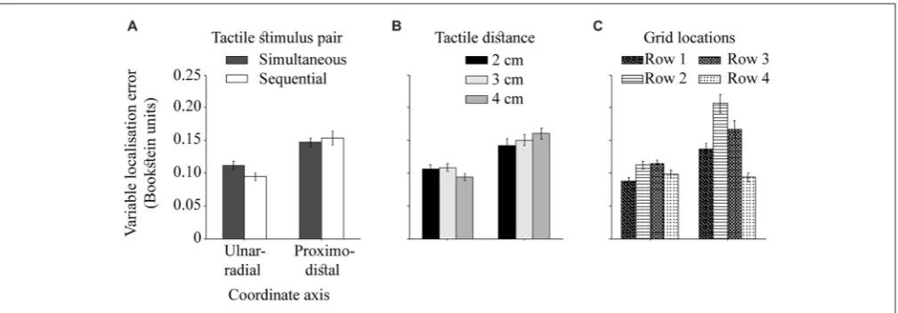 FIGURE 7 | The ulnar-radial and proximo-distal variable localization error. The difference in variable error on two hand-centered coordinate axes as modulated by (A)temporal separation of dual touches, (B) spatial separation of dual touches, and (C) across