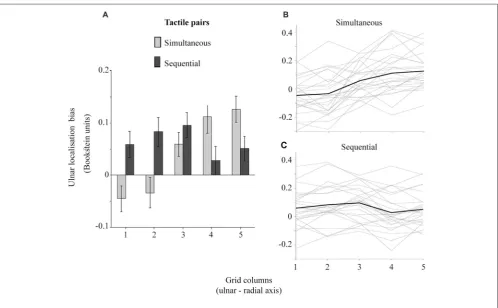FIGURE 6 | The constant localization bias modulated by the stimulusarethe pinkie and the index ﬁnger normalizing thus across different hand sizes.The asterisks mark comparisons signiﬁcant atdistance