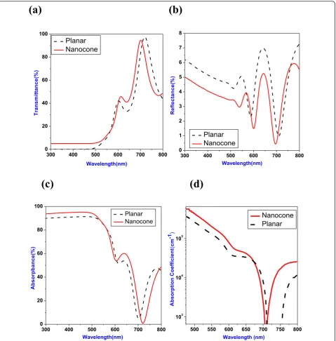 Figure 3 Transmittance (a), reflectance (b), absorbance (c) and absorption coefficient (d)