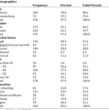 Table 1: Summary of Demographic Information Demographics 