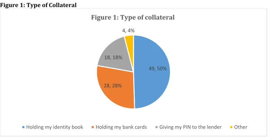 Figure 1: Type of Collateral 