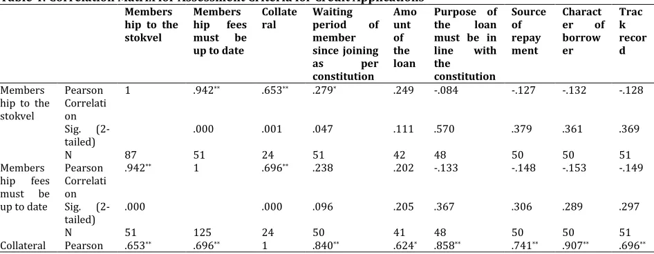 Table 4: Correlation Matrix for Assessment Criteria for Credit Applications  MembersMembersCollateWaiting Amo