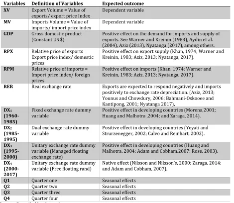 Table 1: Definition of Variables  