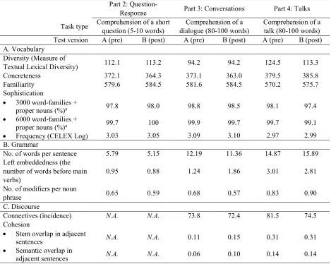 Table 1. Lexical, Grammatical and Discoursal Characteristics of Aural Texts in the Comprehension Test 