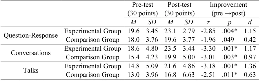 Table 3 Descriptive Results of the Comprehension Test Scores over Time 