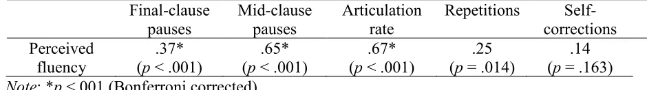 Table 3. Results of Pearson Correlation Analyses between Five Utterance Fluency Measures 