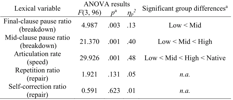 Table 6. Summary of Group Differences for Low, Mid, High and Native Levels of Perceived Fluency  ANOVA results 