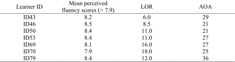 Table 9. Learner Profiles of Seven Japanese Learners Who Attained Nativelike Fluency Performance 
