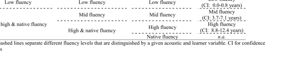 Table 10. Summary of Acoustic Characteristics and Learner Profiles of Low, Mid, High and Native Fluency 