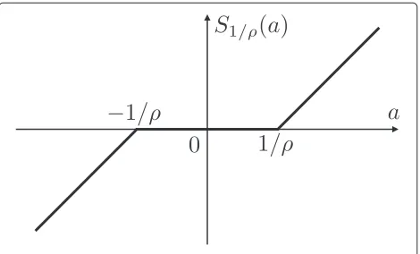 Fig. 1 Soft-thresholding operator S1/ρ(a)