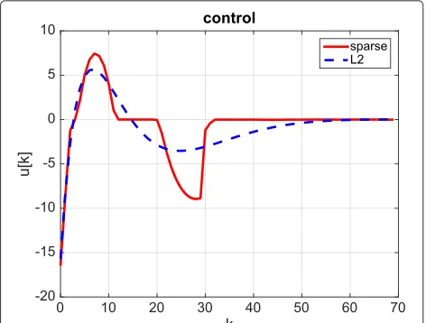 Fig. 2 Maximum hands-off control ((solid line) and L2-optimal controldashed line)