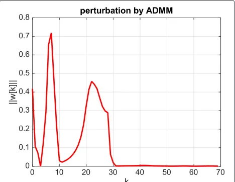 Fig. 4 The ℓ2 norm of the perturbation w[k] by ADMM with Niter = 2
