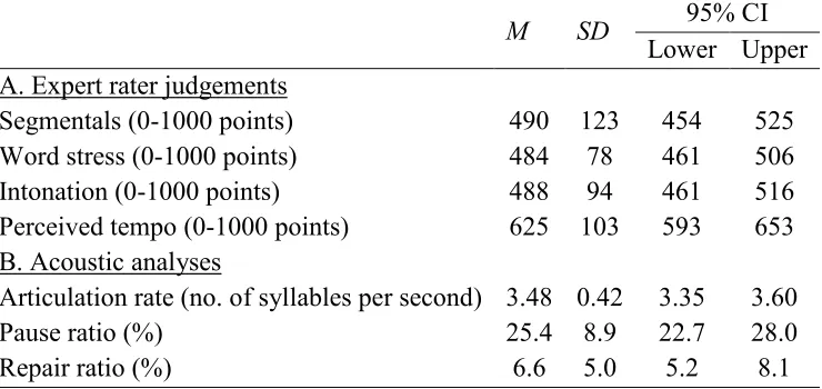 Table 2. Descriptive Statistics of Participants’ Segmental and Suprasegmental Proficiency 