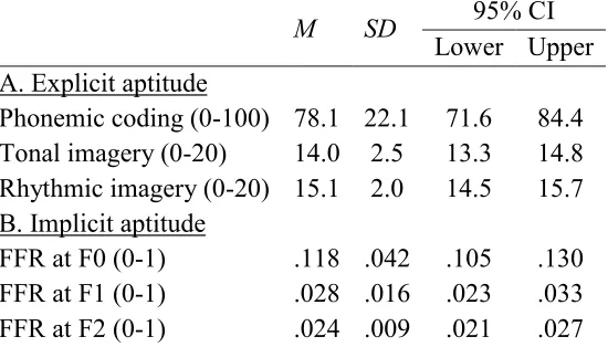 Table 4. Descriptive Statistics of Learner Aptitude Profiles 