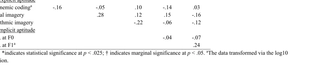 Table 5. Interrelationships between Explicit and Implicit Aptitude Scores 